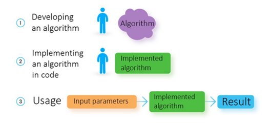 人工智能與機器學習的區別及基礎軟件開發