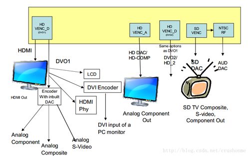 嵌入式驅動開發與人工智能基礎軟件開發 以傳感器接口與視頻輸出為例